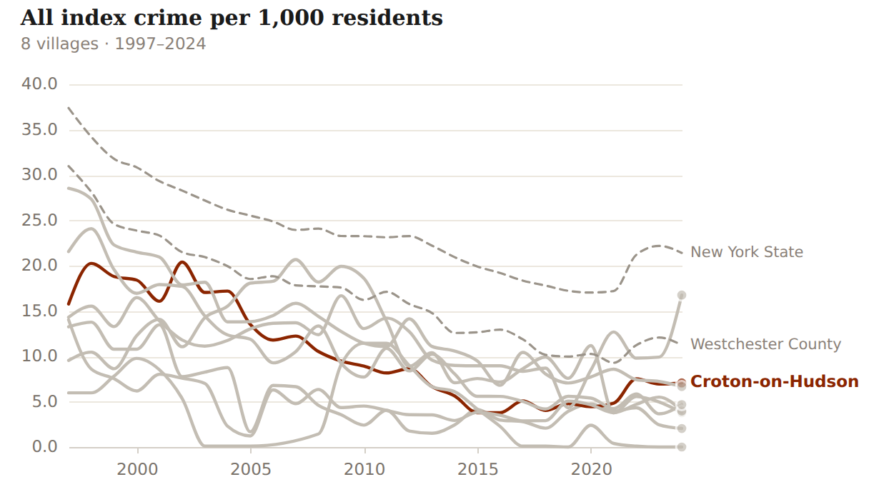 Line chart: all index crime per 1,000 residents, 1997-2024, for 8 Westchester river villages. Croton-on-Hudson, highlighted, falls from about 20 per 1,000 in the late 1990s to under 5 by the mid-2010s, ending near 7 in 2024 - below the Westchester County and New York State context lines throughout recent years.